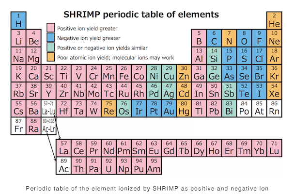 Periodic table of the element ionized by SHRIMP as positive and
