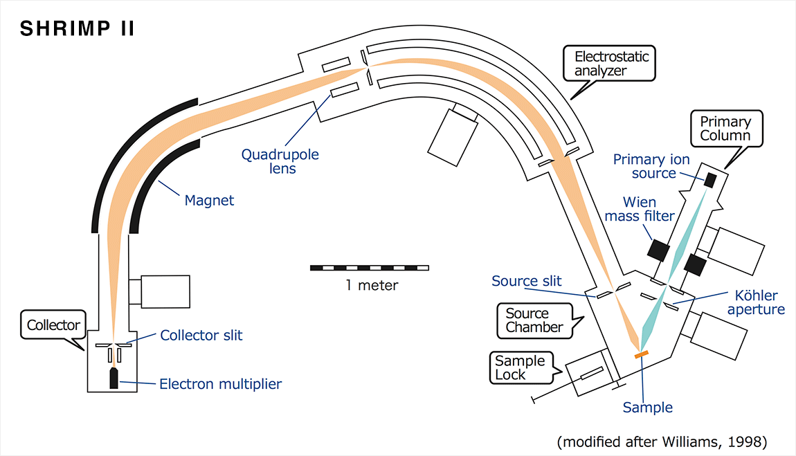 Schematic diagram of the Single-collector SHRIMP II